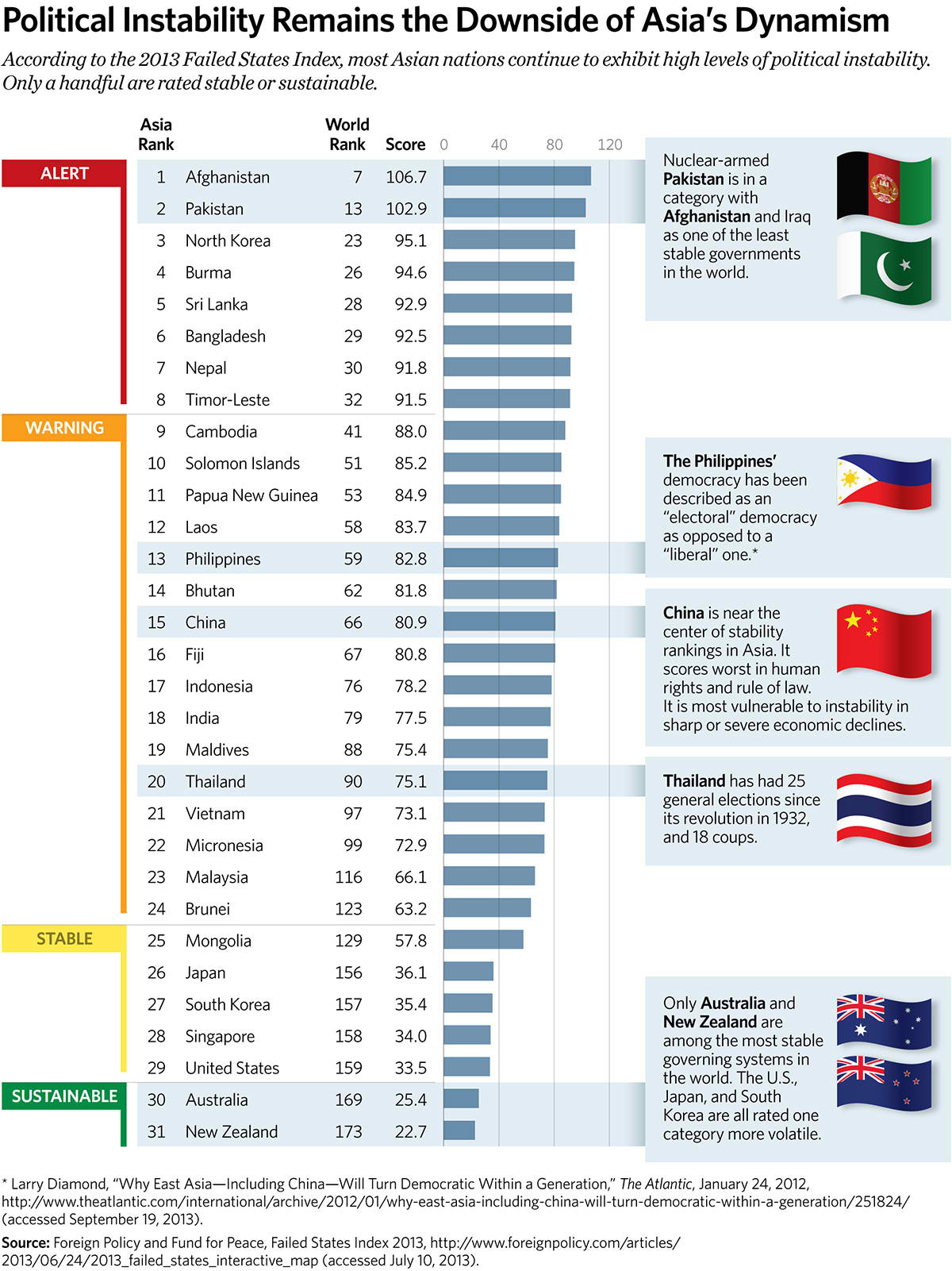 Political Instability Remains the Downside of Asiaâ's Dynamism Political Instability Remains the Downside of Asiaâ's Dynamism